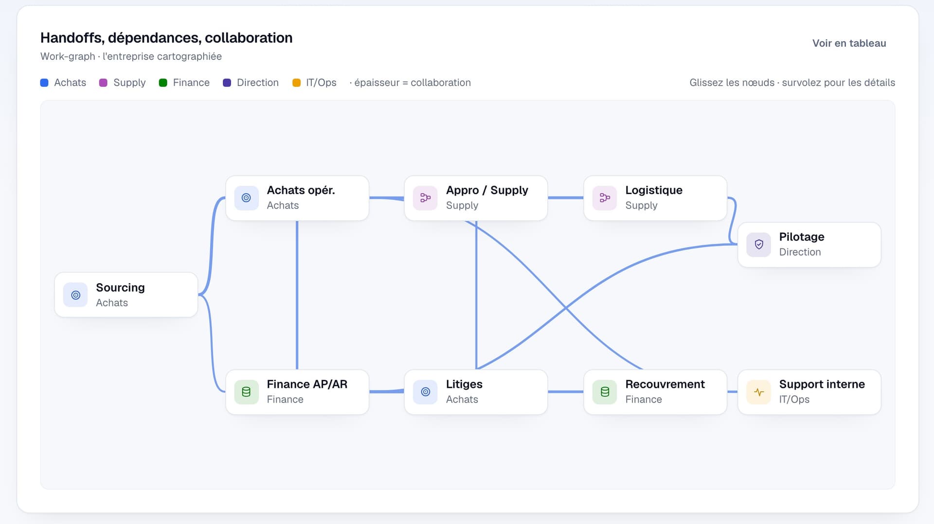 SHIFTLABS cockpit work graph: processes linked by domain and collaboration intensity.