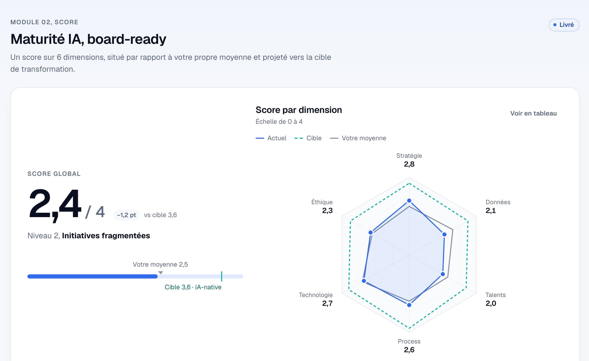 SHIFTLABS cockpit AI maturity radar: current score, target and sector average across 6 dimensions.