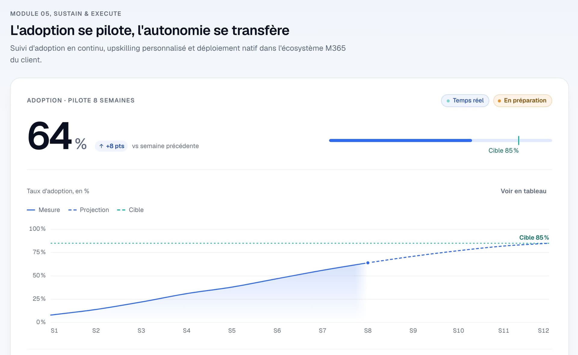 SHIFTLABS cockpit adoption tracking: measured adoption rate, projection and target.